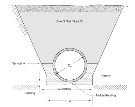 RCP Trench